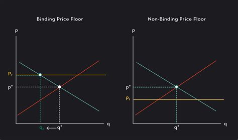 Using supply-demand diagrams, show the difference between a non-binding price ceiling and a ... price in the market is $500, this would be a binding price ceiling ...